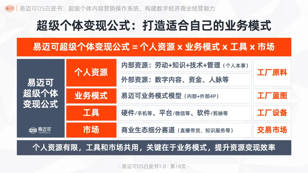 易迈可OS:超级个体内容营销操作系统,构建数字经济商业经营能力
