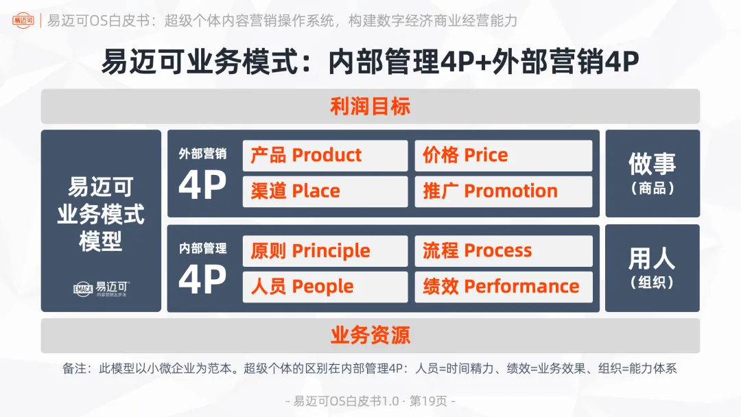 易迈可OS:超级个体内容营销操作系统,构建数字经济商业经营能力