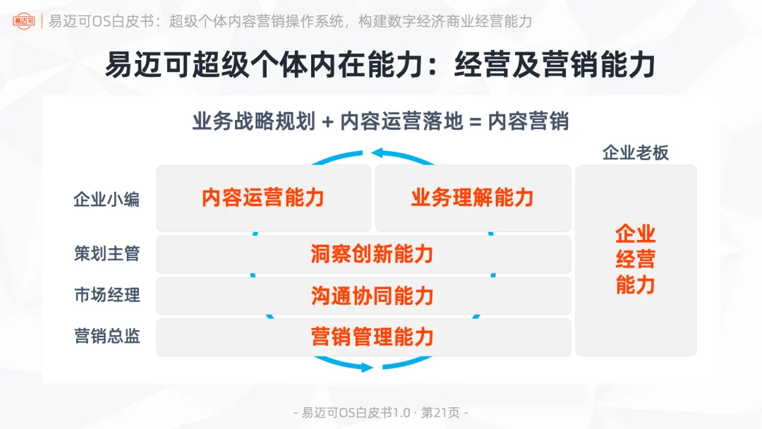 易迈可OS:超级个体内容营销操作系统,构建数字经济商业经营能力