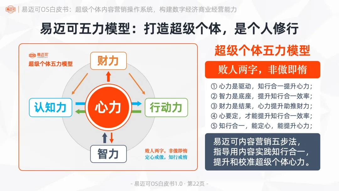易迈可OS:超级个体内容营销操作系统,构建数字经济商业经营能力
