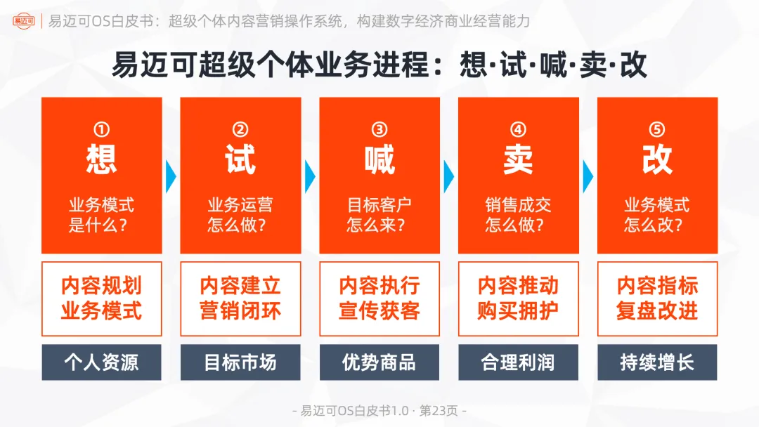 易迈可OS:超级个体内容营销操作系统,构建数字经济商业经营能力