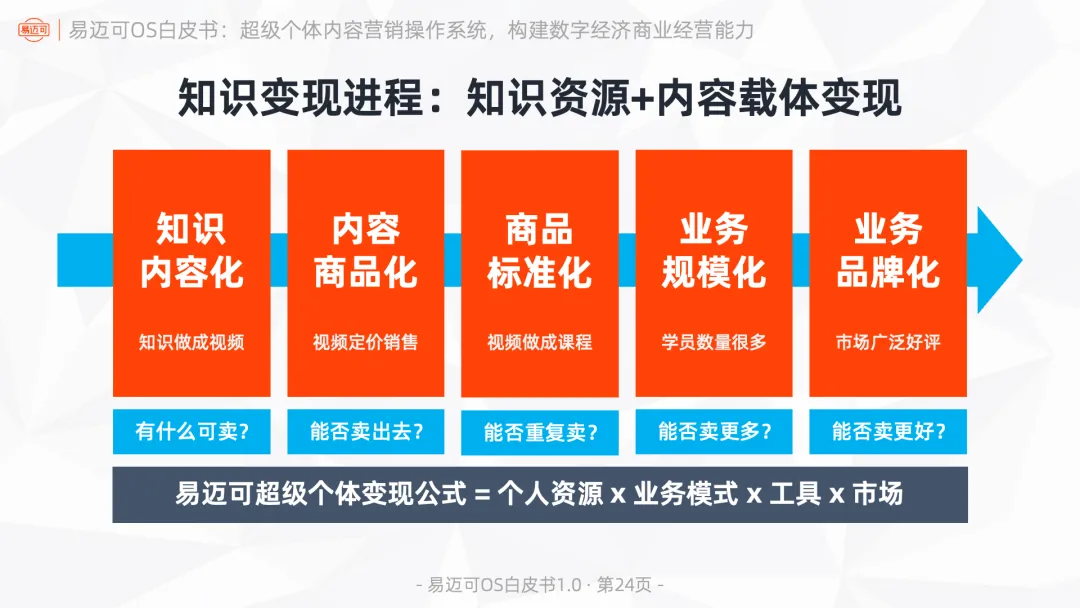 易迈可OS:超级个体内容营销操作系统,构建数字经济商业经营能力