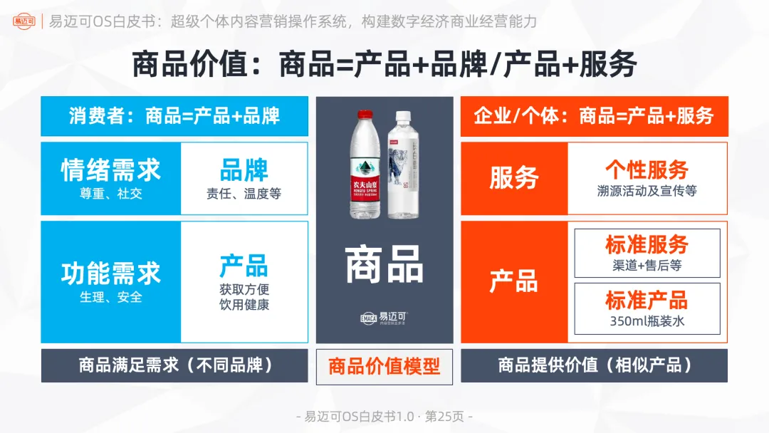 易迈可OS:超级个体内容营销操作系统,构建数字经济商业经营能力