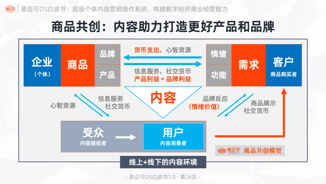 易迈可OS:超级个体内容营销操作系统,构建数字经济商业经营能力