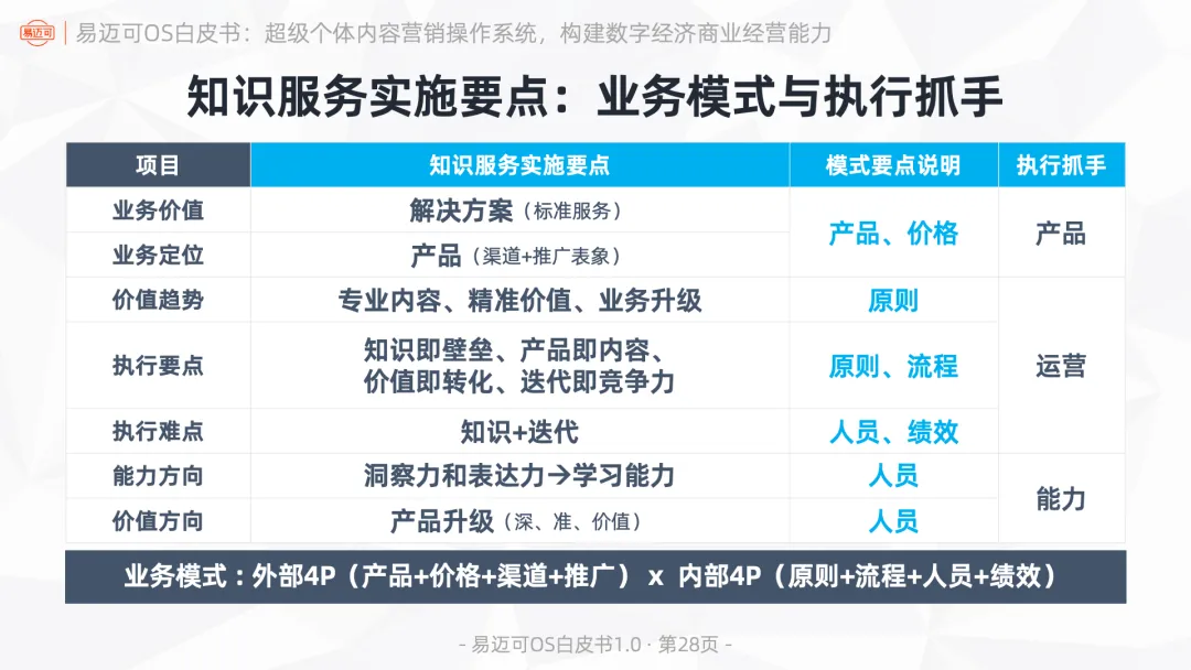 易迈可OS:超级个体内容营销操作系统,构建数字经济商业经营能力