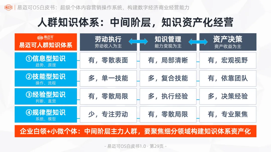 易迈可OS:超级个体内容营销操作系统,构建数字经济商业经营能力