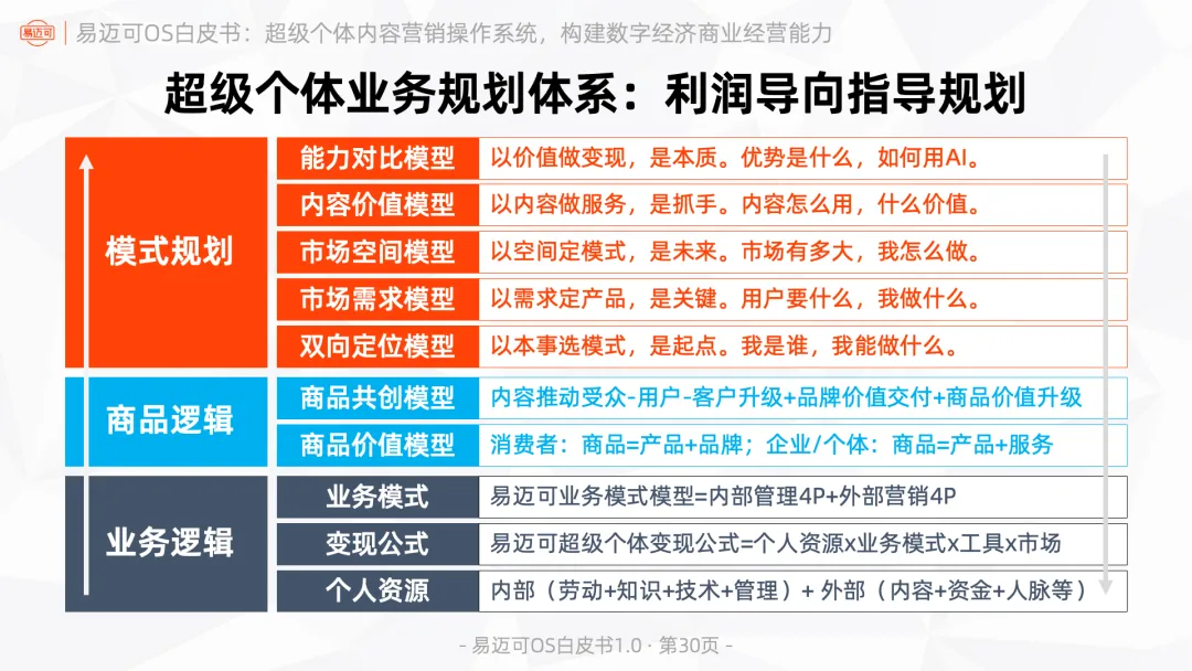 易迈可OS:超级个体内容营销操作系统,构建数字经济商业经营能力