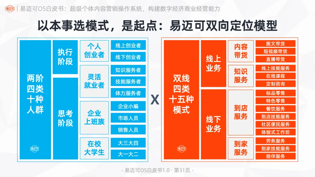易迈可OS:超级个体内容营销操作系统,构建数字经济商业经营能力