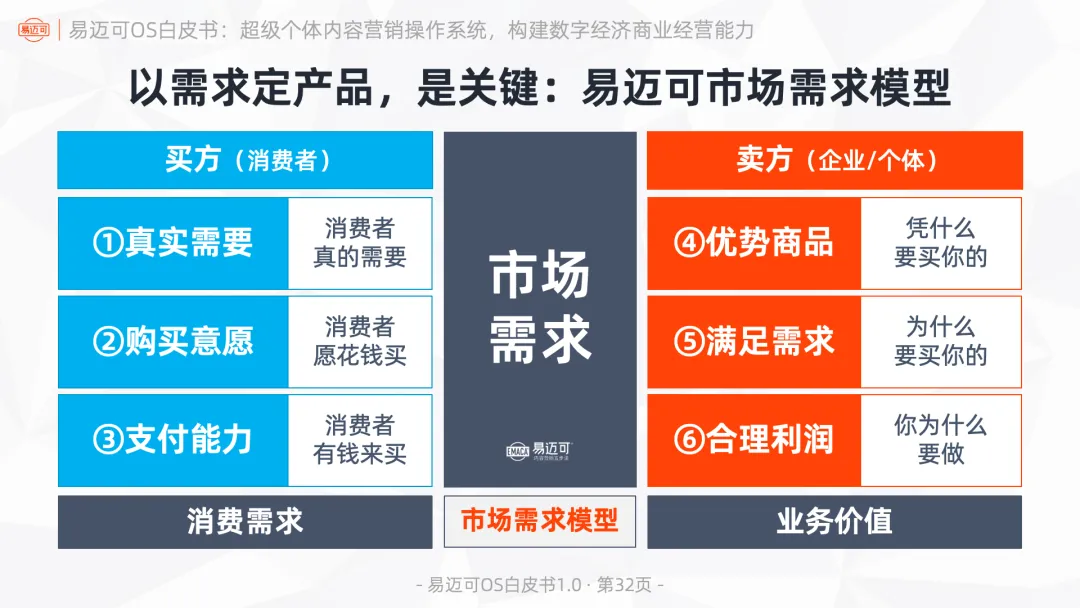 易迈可OS:超级个体内容营销操作系统,构建数字经济商业经营能力