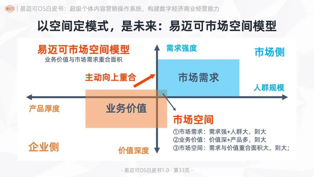 易迈可OS:超级个体内容营销操作系统,构建数字经济商业经营能力