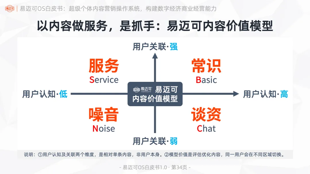 易迈可OS:超级个体内容营销操作系统,构建数字经济商业经营能力