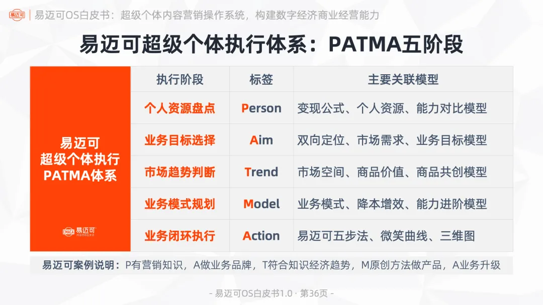 易迈可OS:超级个体内容营销操作系统,构建数字经济商业经营能力