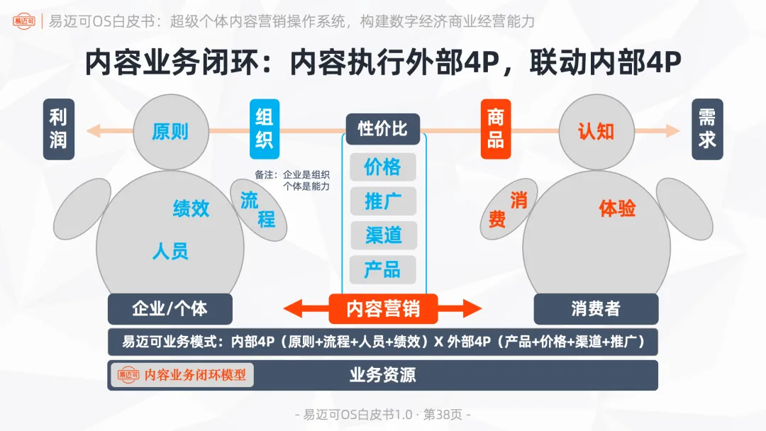 易迈可OS:超级个体内容营销操作系统,构建数字经济商业经营能力