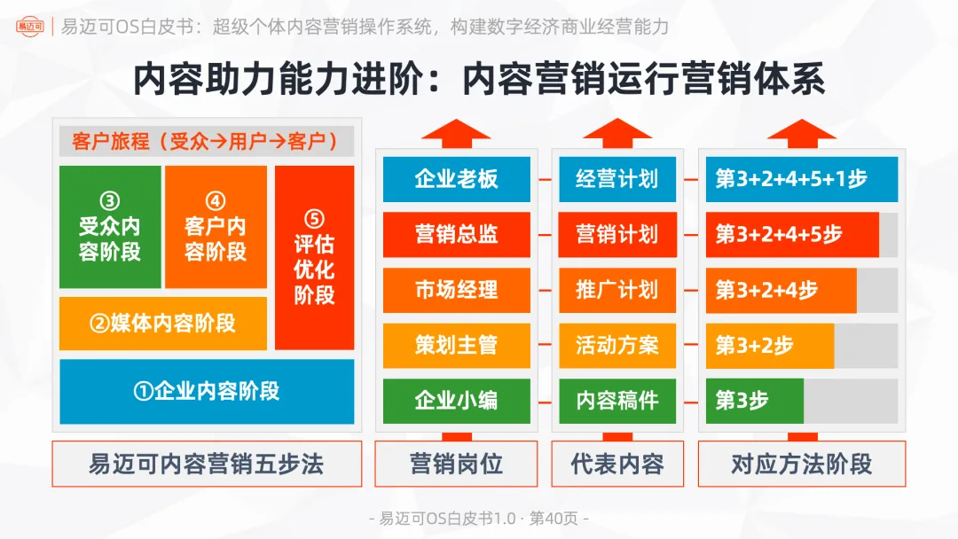 易迈可OS:超级个体内容营销操作系统,构建数字经济商业经营能力