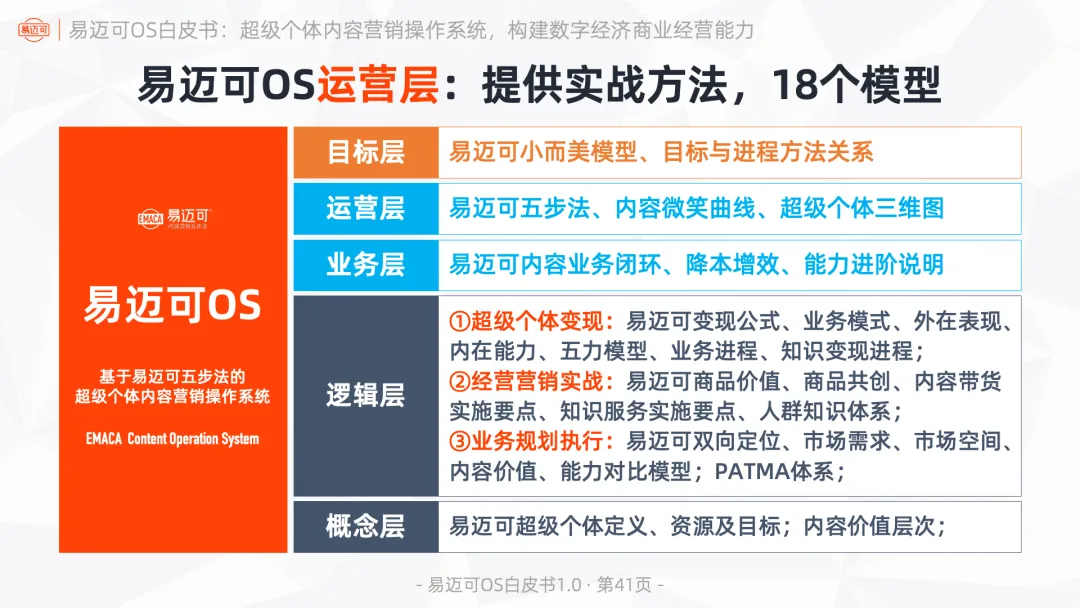 易迈可OS:超级个体内容营销操作系统,构建数字经济商业经营能力