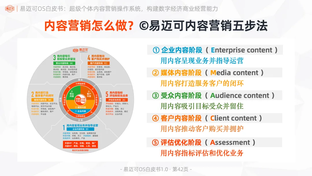 易迈可OS:超级个体内容营销操作系统,构建数字经济商业经营能力