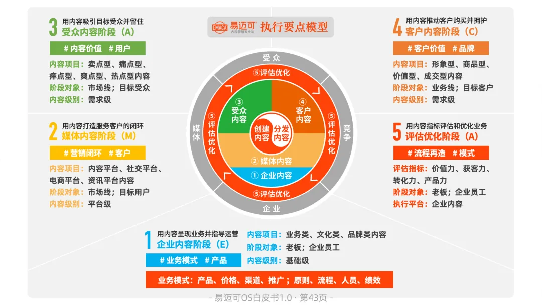 易迈可OS:超级个体内容营销操作系统,构建数字经济商业经营能力