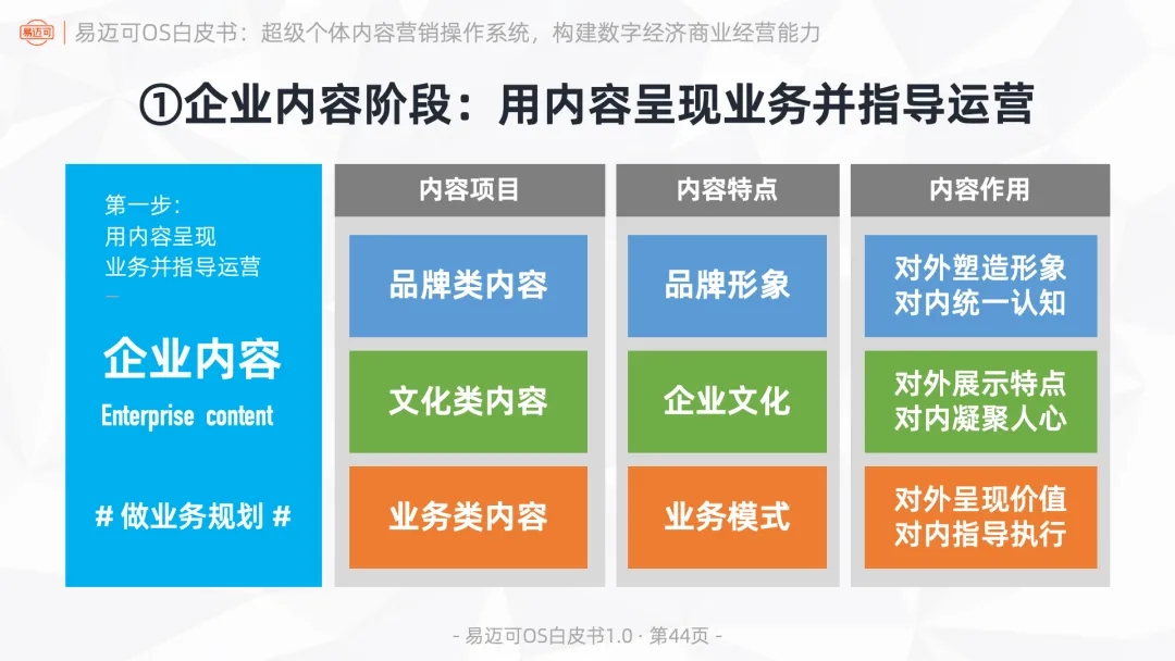易迈可OS:超级个体内容营销操作系统,构建数字经济商业经营能力