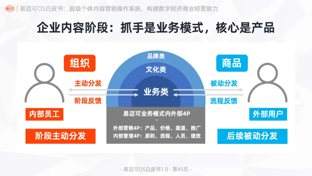 易迈可OS:超级个体内容营销操作系统,构建数字经济商业经营能力