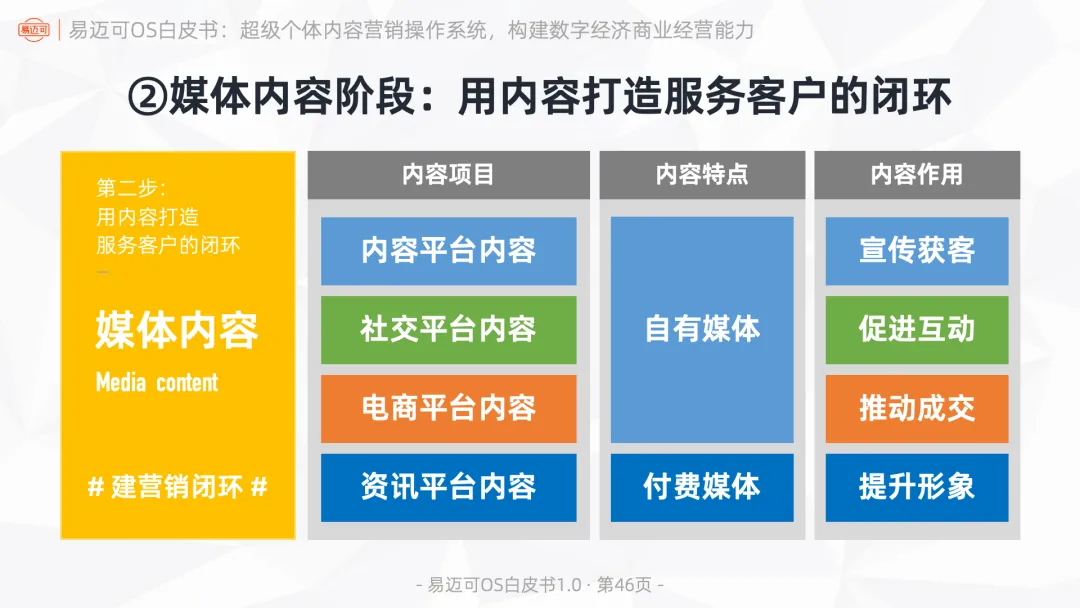 易迈可OS:超级个体内容营销操作系统,构建数字经济商业经营能力