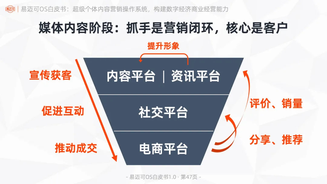 易迈可OS:超级个体内容营销操作系统,构建数字经济商业经营能力