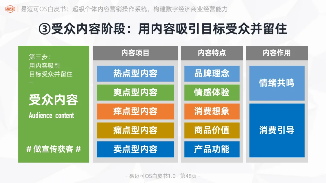 易迈可OS:超级个体内容营销操作系统,构建数字经济商业经营能力