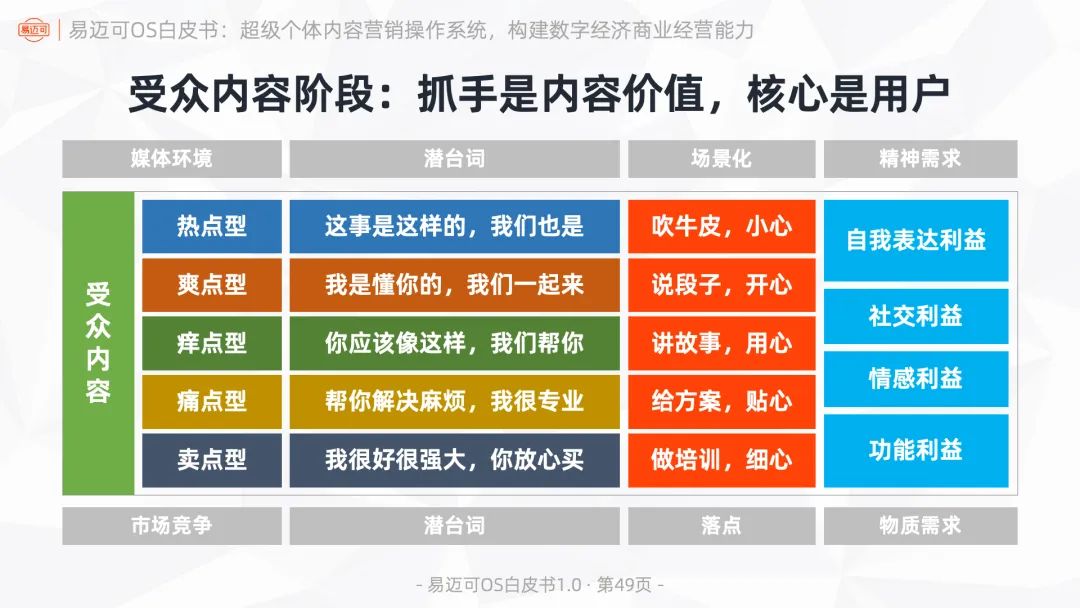 易迈可OS:超级个体内容营销操作系统,构建数字经济商业经营能力