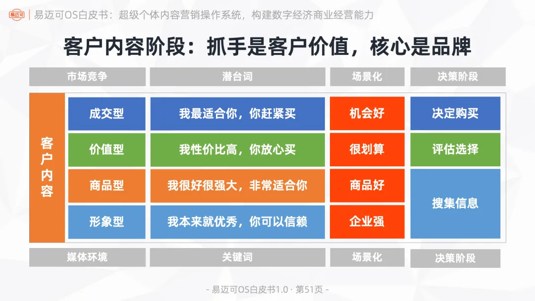 易迈可OS:超级个体内容营销操作系统,构建数字经济商业经营能力
