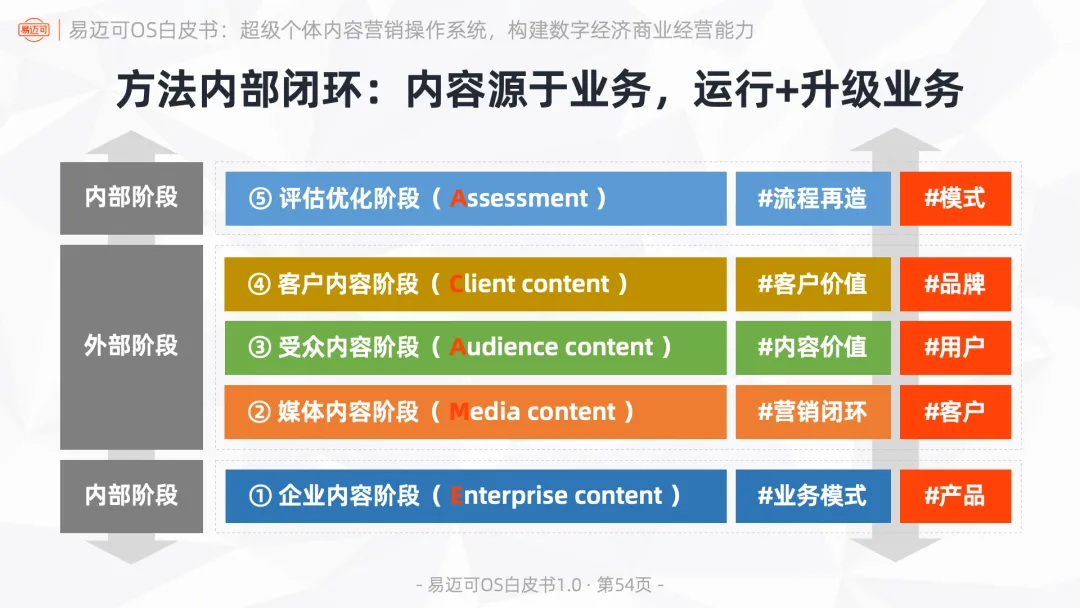 易迈可OS:超级个体内容营销操作系统,构建数字经济商业经营能力