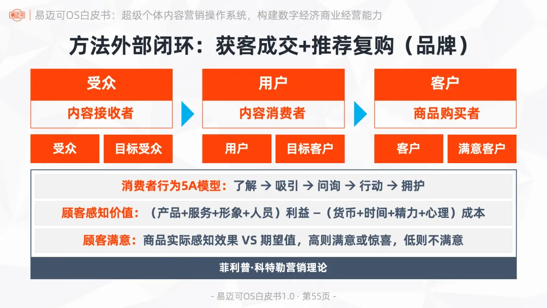 易迈可OS:超级个体内容营销操作系统,构建数字经济商业经营能力