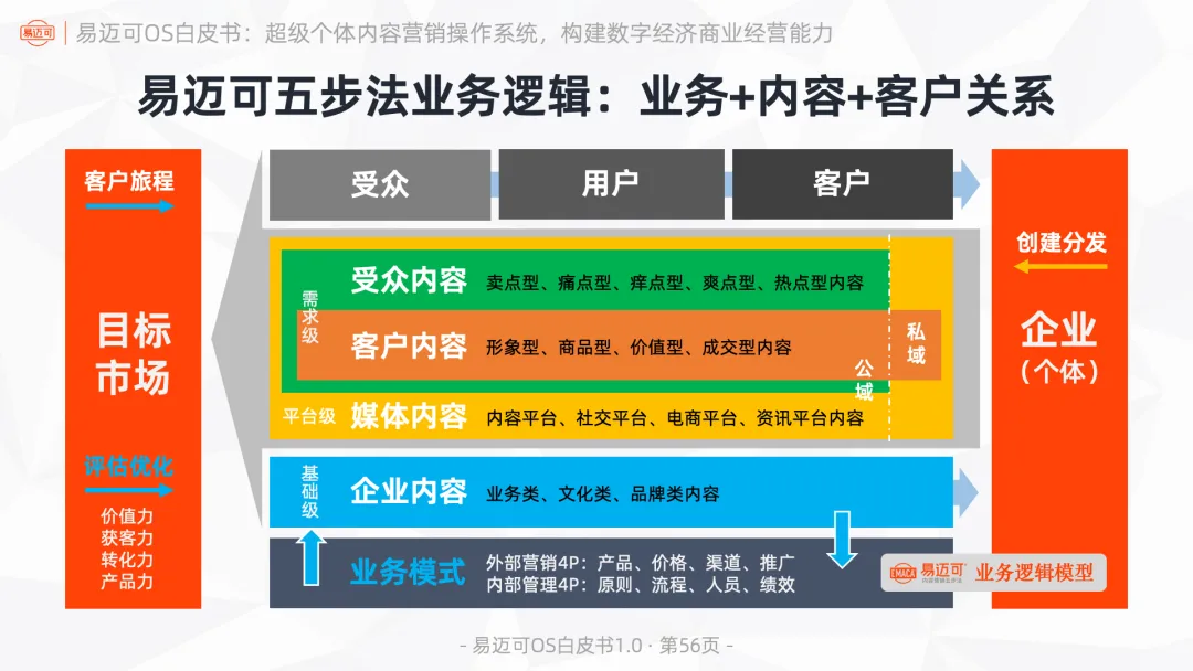 易迈可OS:超级个体内容营销操作系统,构建数字经济商业经营能力