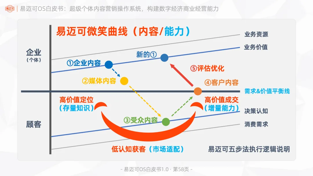 易迈可OS:超级个体内容营销操作系统,构建数字经济商业经营能力