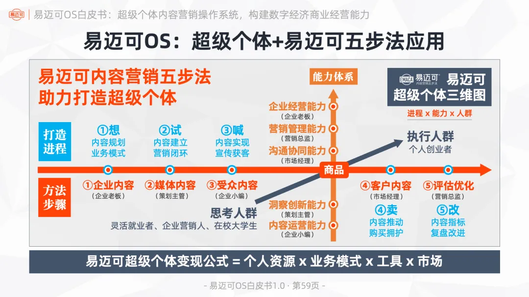 易迈可OS:超级个体内容营销操作系统,构建数字经济商业经营能力