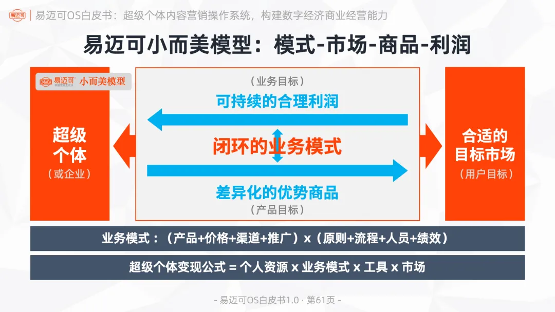 易迈可OS:超级个体内容营销操作系统,构建数字经济商业经营能力