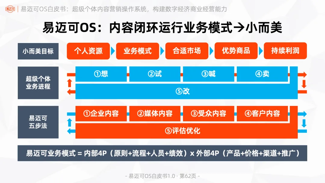 易迈可OS:超级个体内容营销操作系统,构建数字经济商业经营能力