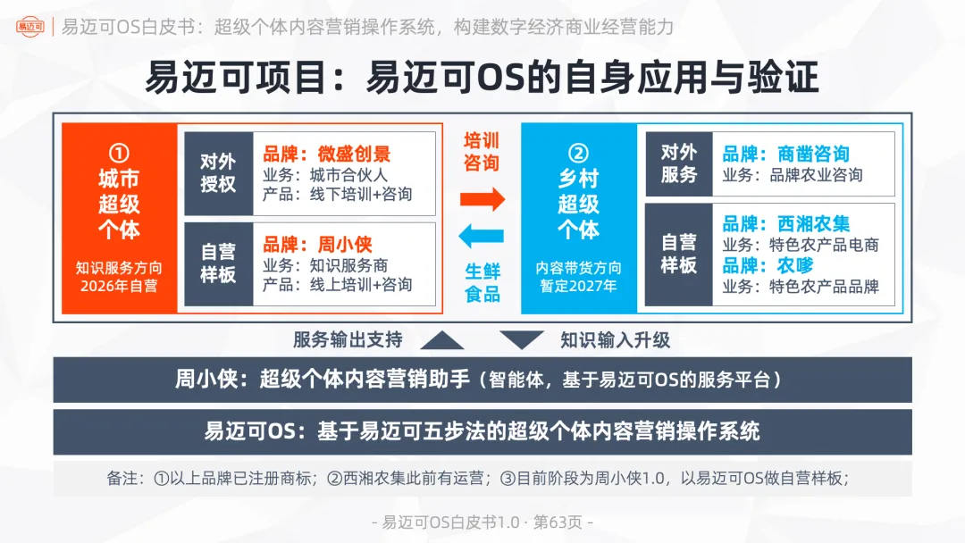 易迈可OS:超级个体内容营销操作系统,构建数字经济商业经营能力