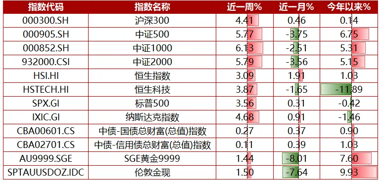 地缘缓和风险偏好回升,科技成长领涨市场 | 投资策略周一见