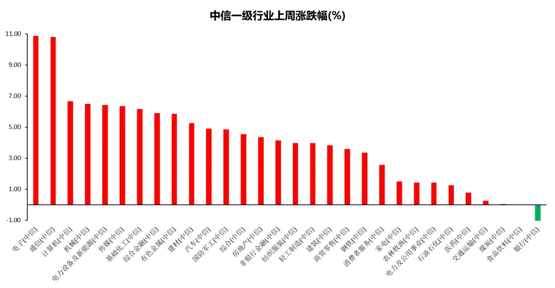 地缘缓和风险偏好回升,科技成长领涨市场 | 投资策略周一见