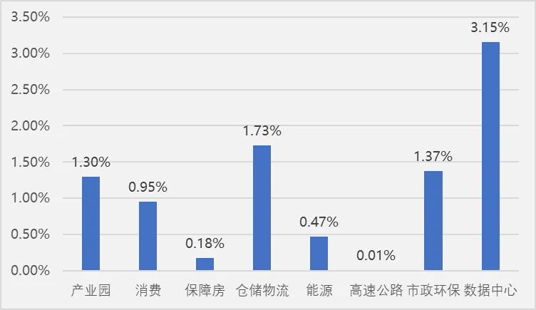 REITs市场周报20260407-0412