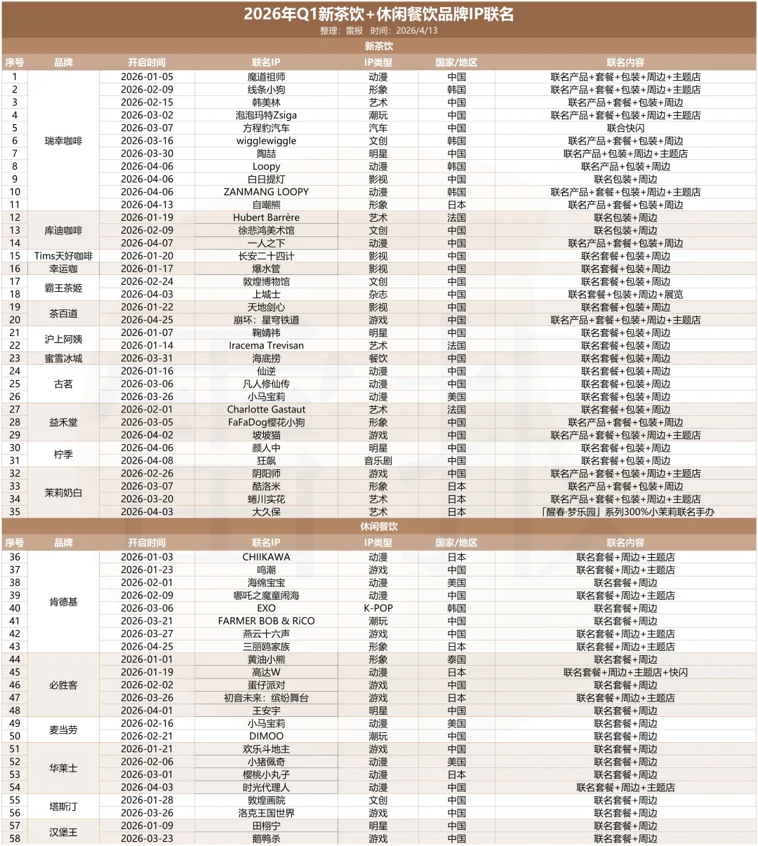 瑞幸KFC等Q1上亿营销费,近60起联名,谁在加码,谁在撤退?| 雷报| 雷报