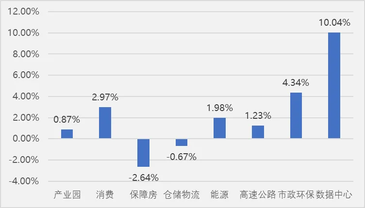 REITs市场周报20260407-0412