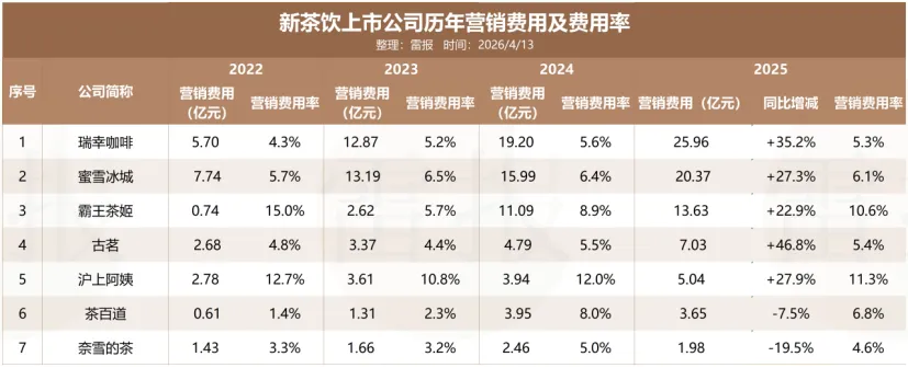 瑞幸KFC等Q1上亿营销费,近60起联名,谁在加码,谁在撤退?| 雷报| 雷报