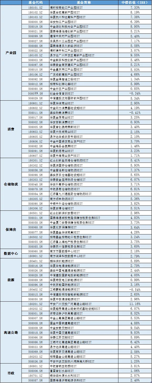 REITs市场周报20260407-0412