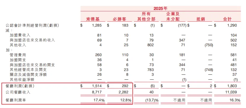 瑞幸KFC等Q1上亿营销费,近60起联名,谁在加码,谁在撤退?| 雷报| 雷报