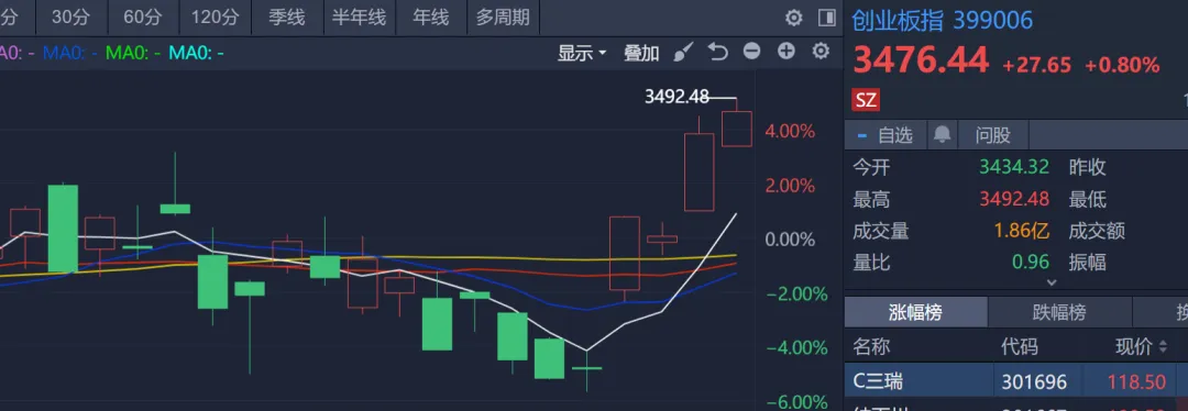 周一 | 市场持续混沌,等待主升题材