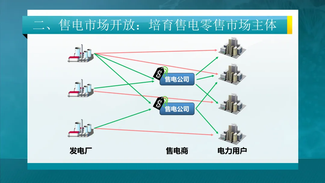 推荐学习:清华大学-电力市场概论全套课件