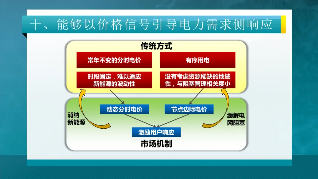 推荐学习:清华大学-电力市场概论全套课件
