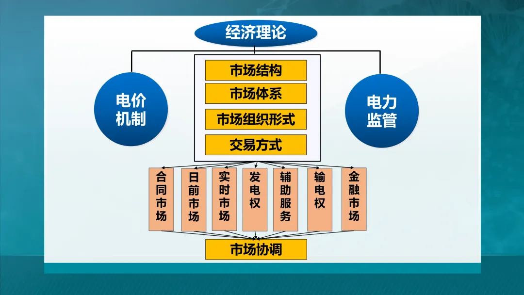 推荐学习:清华大学-电力市场概论全套课件