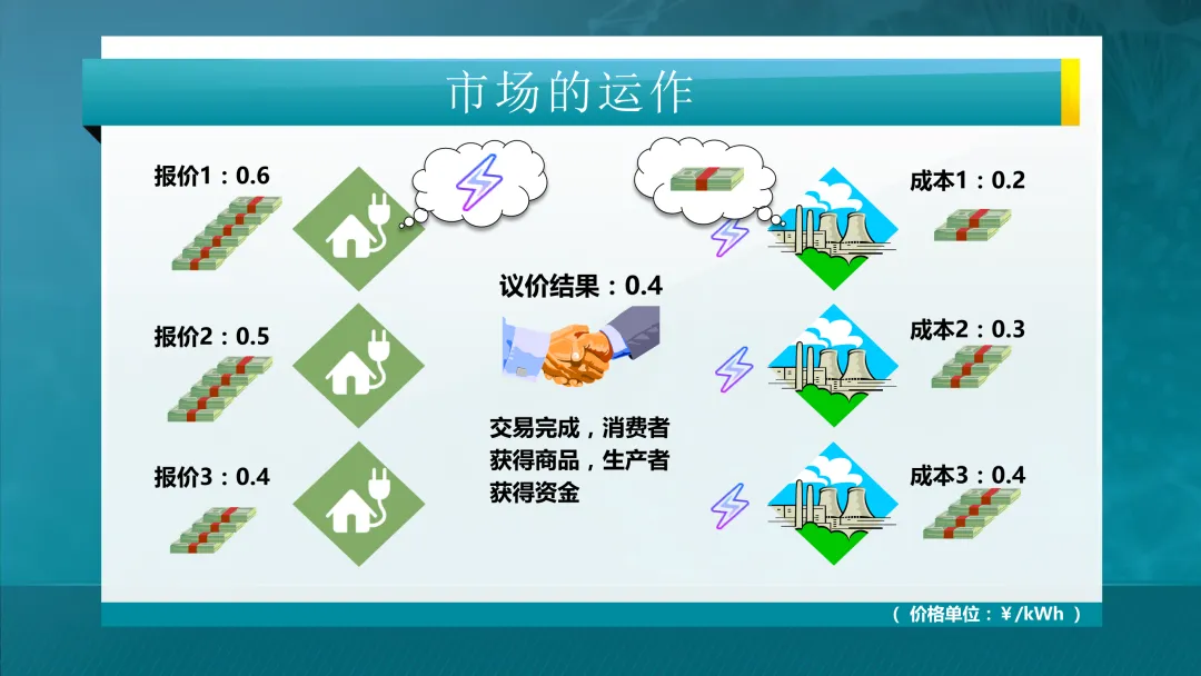 推荐学习:清华大学-电力市场概论全套课件