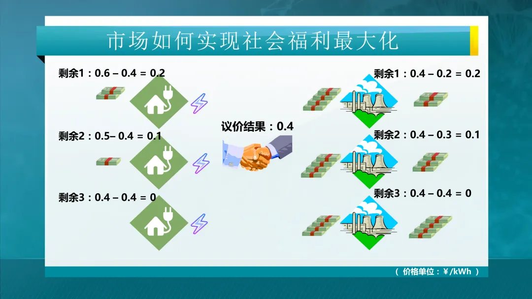 推荐学习:清华大学-电力市场概论全套课件